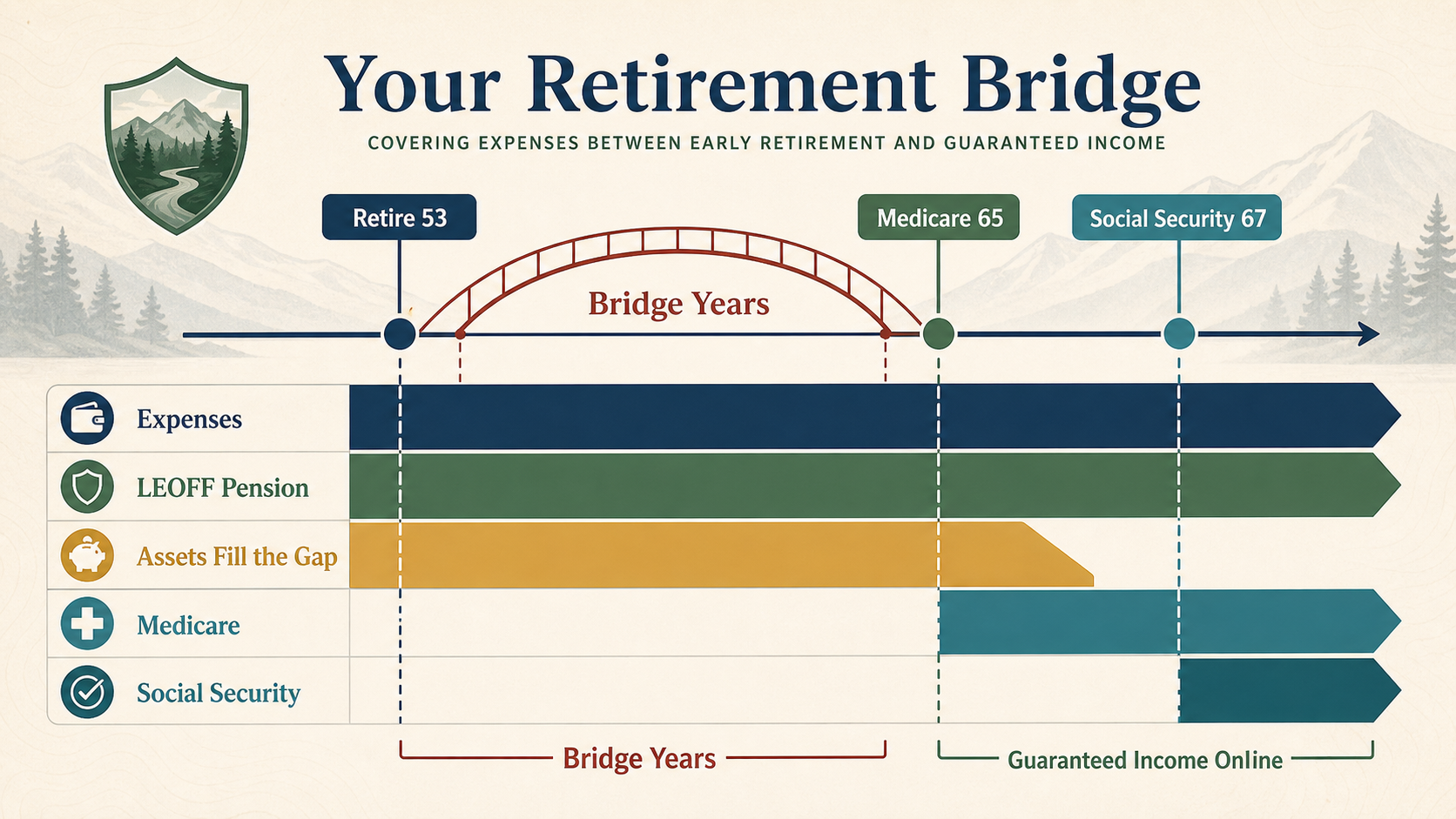 Infographic timeline showing bridge years from retirement at 53 through Medicare at 65 and Social Security at 67
