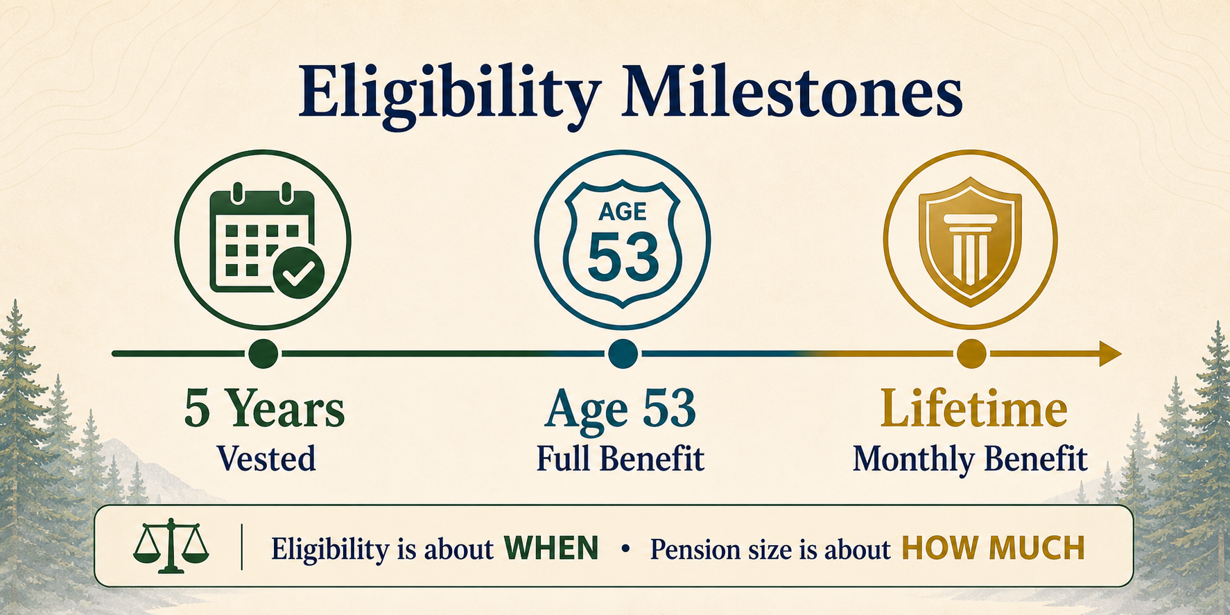 Infographic showing LEOFF 2 eligibility milestones including five years to vest, age 53 full benefit eligibility, and lifetime monthly benefit
