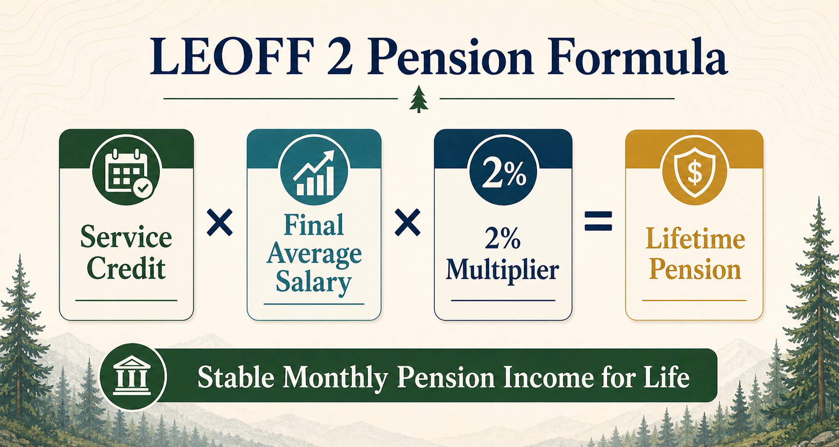 Infographic showing the LEOFF 2 pension formula using service credit, final average salary, and the 2% multiplier