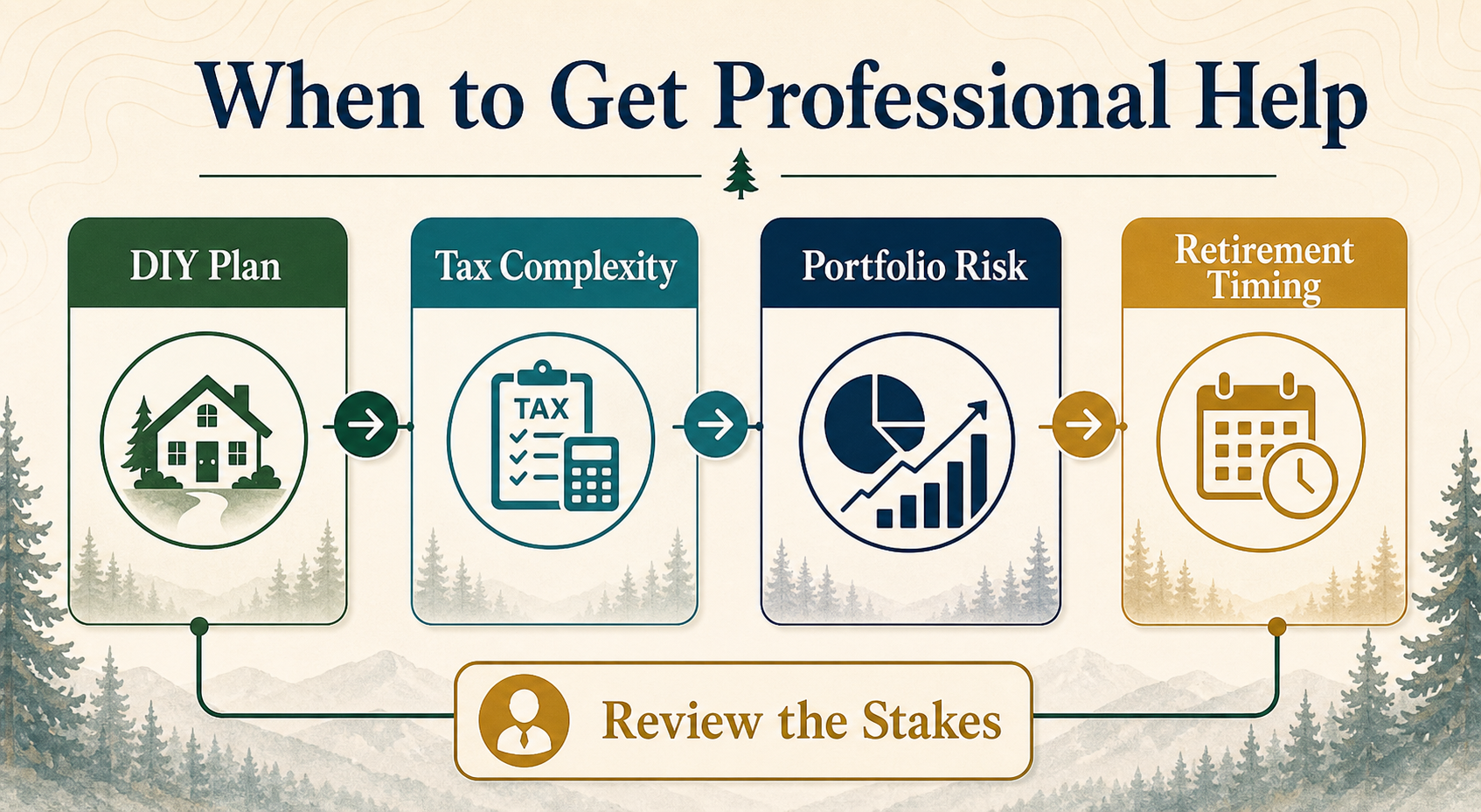 Infographic showing when DIY retirement planning may need professional help for taxes, portfolio risk, and retirement timing