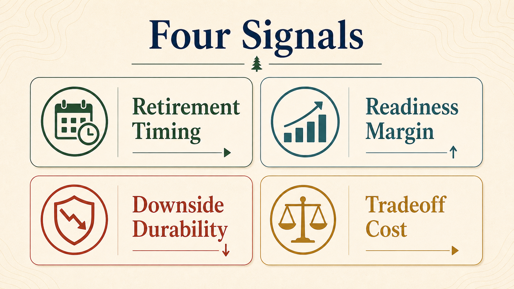Infographic showing four retirement scenario comparison signals: retirement timing, readiness margin, downside durability, and tradeoff cost