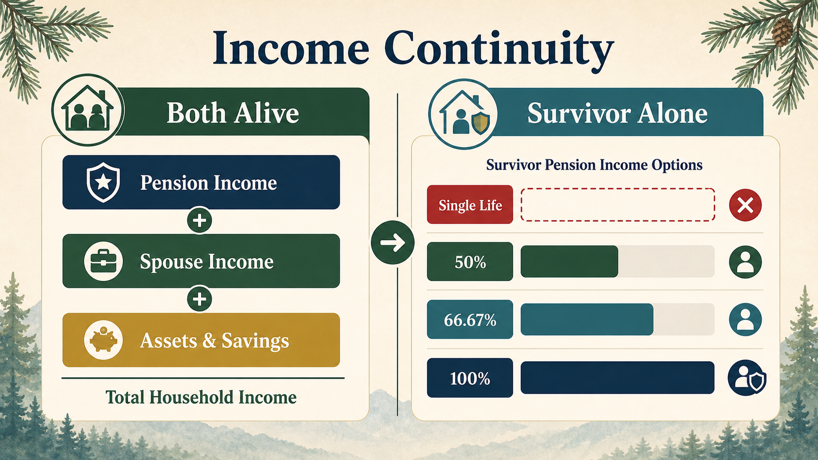 Infographic showing household income continuity before and after the retiree dies under survivor pension options