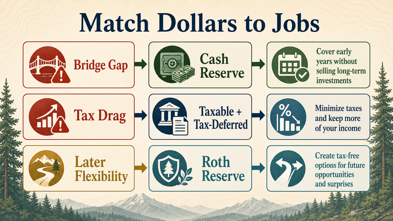 Infographic showing how cash reserves, taxable accounts, tax-deferred accounts, and Roth reserves each solve different withdrawal planning jobs